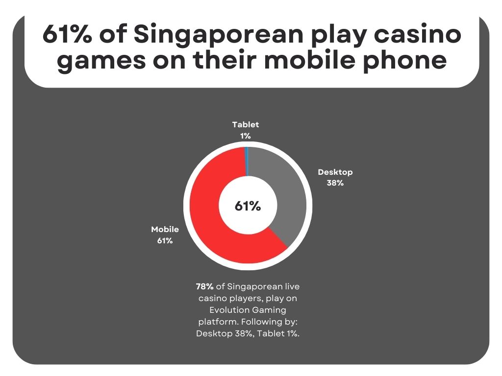 61% of Singaporean play casino games on their mobile phone