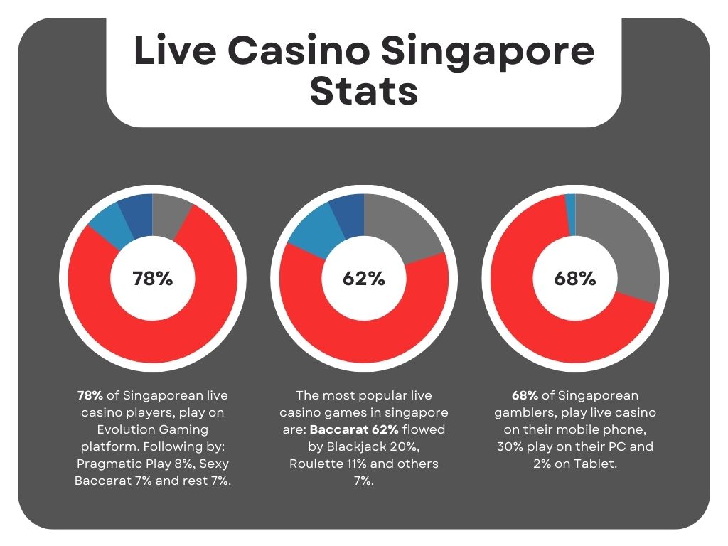 Live Casino Singapore Stats